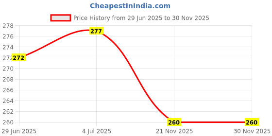 flipkart.com trost Wall Charger Accessory Combo for Samsung Galaxy J8 trost Price History Graph from 29 Jun 2025 to 29 Nov 2025