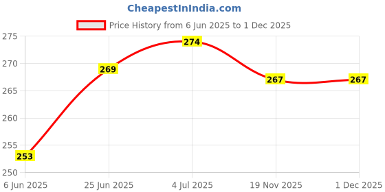 flipkart.com trost Wall Charger Accessory Combo for Samsung J7 nxt trost Price History Graph from 6 Jun 2025 to 29 Nov 2025