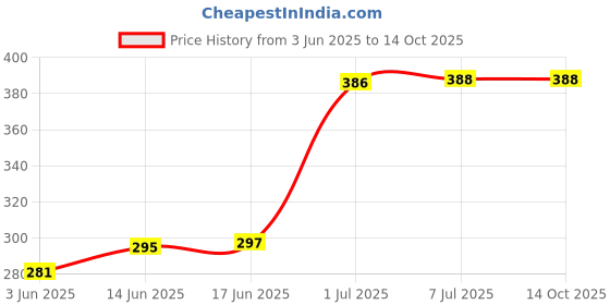 flipkart.com trost Wall Charger Accessory Combo for Samsung J7 Prime trost Price History Graph from 3 Jun 2025 to 13 Oct 2025