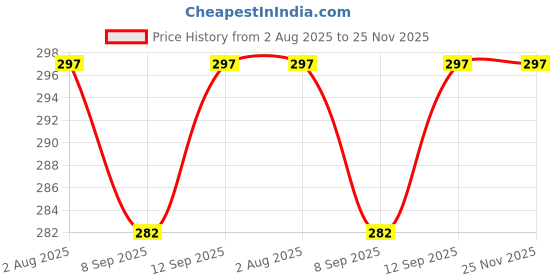 flipkart.com trost Wall Charger Accessory Combo for Vivo V5 Plus trost Price History Graph from 2 Aug 2025 to 24 Nov 2025