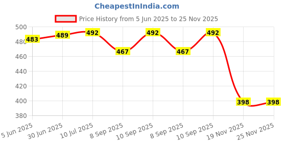 flipkart.com trost Wall Charger Accessory Combo for Vivo v9, v9 pro, S1,Z1 pro, V15 pro, V15, y15, y91,y95,y17, v11, v11 pro,U10,U20 trost Price History Graph from 5 Jun 2025 to 25 Nov 2025