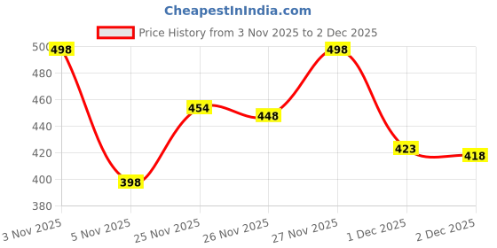flipkart.com trotus Rich Quality|Comfortable|Ultra Lightweight|Perfect Style Loafers For Women trotus Price History Graph from 3 Nov 2025 to 2 Dec 2025