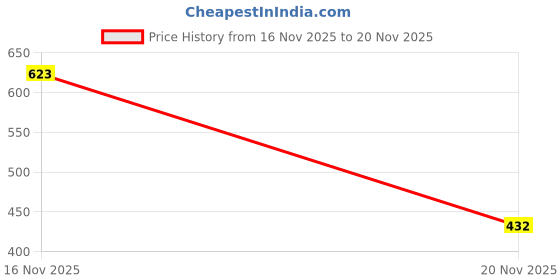 flipkart.com trotus Rich Quality|Comfortable|Ultra Lightweight|Perfect Style Loafers For Women trotus Price History Graph from 16 Nov 2025 to 20 Nov 2025