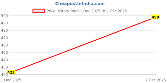 flipkart.com trotus Rich Quality|Comfortable|Ultra Lightweight|Perfect Style Loafers For Women trotus Price History Graph from 1 Dec 2025 to 2 Dec 2025