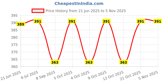 flipkart.com vishal Trough Magnetic Compass/Magnetic Compass Survey/Plane Table Magnetic Compass Compass vishal Price History Graph from 21 Jun 2025 to 4 Nov 2025