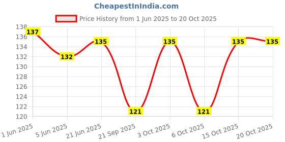 flipkart.com trove Printed Women White Casual Shorts trove Price History Graph from 1 Jun 2025 to 20 Oct 2025