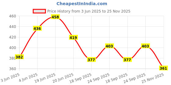 flipkart.com trovety luggage 50 L Strolley Duffel Bag - DB-DD4 Travel Duffel Luggage Heavy Duty Bag - Purple - Regular Capacity trovety luggage Price History Graph from 3 Jun 2025 to 25 Nov 2025