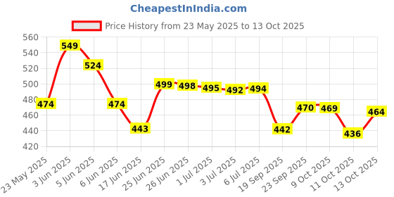 flipkart.com trovexx 4 Cup Egg Frying Pan, for Omelet, Uttapam, Idli, Burger, Poached Egg, Pancake Fry Pan 77 cm diameter 1 L capacity trovexx Price History Graph from 23 May 2025 to 13 Oct 2025