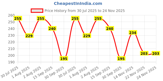 flipkart.com trovexx Silicone Air Fryer Liners Pot for Cooking Oven Microwave 6 Pcs Set-Multicolor Airfryer Tray trovexx Price History Graph from 30 Jul 2025 to 22 Nov 2025