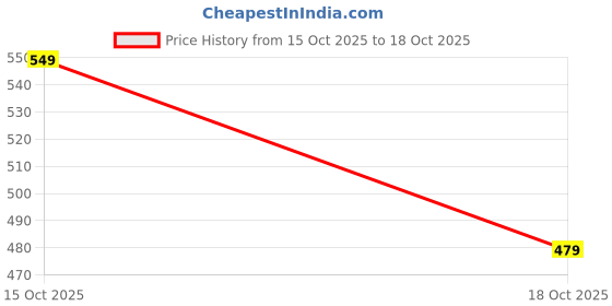flipkart.com trovo Women Boot-Leg Mid Rise Black Jeans trovo Price History Graph from 15 Oct 2025 to 18 Oct 2025
