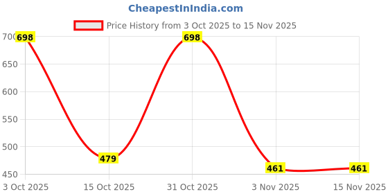 flipkart.com cinagro Trowel, cultivator, transplanter, weeder, scissor, & gloves CNG_GT_05 Garden Tool Kit cinagro Price History Graph from 3 Oct 2025 to 15 Nov 2025