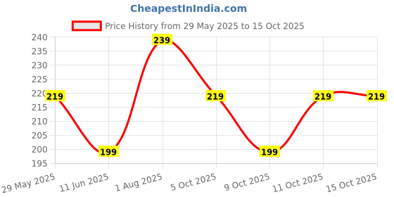 flipkart.com ugaoo Trowel with PVC Handle For Indoor Outdoor and Home Gardening NUG_072 Garden Tool Kit ugaoo Price History Graph from 29 May 2025 to 14 Oct 2025