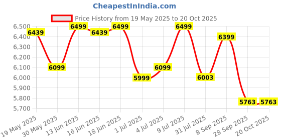 flipkart.com a globia creations Troy Engineered Wood Study Table a globia creations Price History Graph from 19 May 2025 to 19 Oct 2025