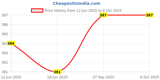 flipkart.com trp Booklets Unbleached King Size 13 gsm Drawing Paper trp Price History Graph from 12 Jun 2025 to 7 Oct 2025
