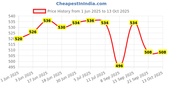 flipkart.com TRP Traders 12V 5 Amp SMPS DC Switching Power Supply for CCTV and LED Light 1 year Warranty 60 Watts PSU Price History Graph from 1 Jun 2025 to 13 Oct 2025