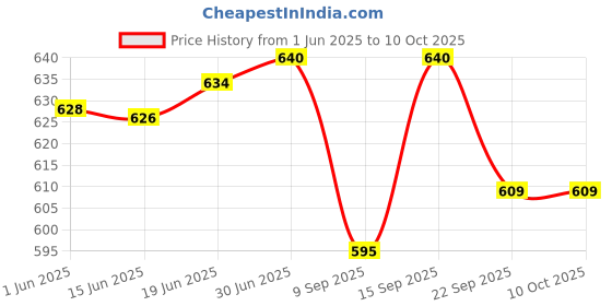 flipkart.com TRP Traders 12V 8 Amp SMPS DC Switching Power Supply for CCTV and LED Light 1 year Warranty 100 Watts PSU Price History Graph from 1 Jun 2025 to 10 Oct 2025