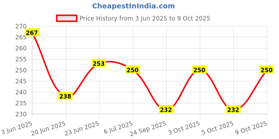 flipkart.com trp traders 2 PCS of Heat Sink, Aluminum Base Plate for 5W & 10W SMD, LED, Lamp Heat-Sink Radiator Cooling Fin for IC LED Power, DIY Projects trp traders Price History Graph from 3 Jun 2025 to 9 Oct 2025