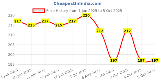 flipkart.com trp traders 3 Keys 12V Dimmer Single Led Strip Light Amplifier Controller 2 Pcs 2 A Step Dimmer trp traders Price History Graph from 1 Jun 2025 to 5 Oct 2025