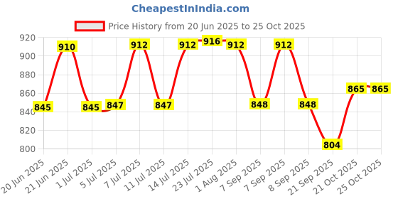 flipkart.com trp traders 8 Key RGB LED Light Control RF Wireless Remote Controller Dimmer 12-24V 24 A Step Dimmer trp traders Price History Graph from 20 Jun 2025 to 25 Oct 2025