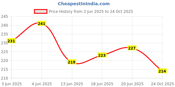 flipkart.com trp traders Bike Air Filter For Universal For Bike Universal For Bike trp traders Price History Graph from 3 Jun 2025 to 24 Oct 2025