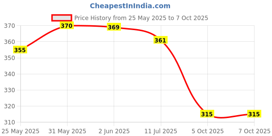 flipkart.com trp traders BS4 AIR FILTER / OIL FILTER COMPATIBLE FOR BULLET BS4 Bullet Air Filter & Oil Filter (All 350cc Models) Inline Oil Filter trp traders Price History Graph from 25 May 2025 to 7 Oct 2025