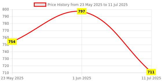 flipkart.com TRP Traders CBZ XTREME FRONT FOOT REST BOTH LEFT AND RIGHT Foot Rest Price History Graph from 23 May 2025 to 11 Jul 2025