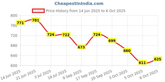 flipkart.com TRP Traders Fireworks LED Strip Lights, Smart Dreamcolor Firework Lights Remote/APP Control Light Strip Price History Graph from 14 Jun 2025 to 5 Oct 2025