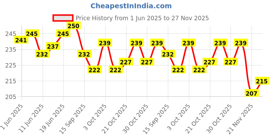 flipkart.com trp traders FRONT AND REAR BRAKE DISC PAD COMPATIBLE OLA Vehicle Disc Pad trp traders Price History Graph from 1 Jun 2025 to 27 Nov 2025