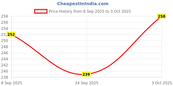 flipkart.com trp traders FRONT AND REAR BRAKE DISC PAD COMPATIBLE T VS APECHE (All Models) Vehicle Disc Pad trp traders Price History Graph from 8 Sep 2025 to 3 Oct 2025
