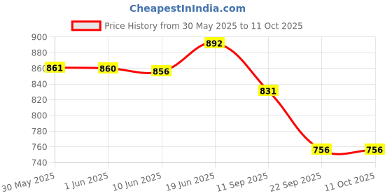 flipkart.com trp traders Front Brake Caliper Assembly Brake Caliper trp traders Price History Graph from 30 May 2025 to 10 Oct 2025