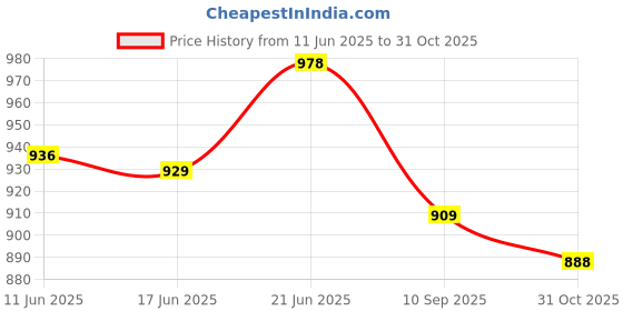 flipkart.com trp traders Front Brake Caliper Assembly Compatible For YEMAHA F Z/FEZER (All Model) Brake Caliper trp traders Price History Graph from 11 Jun 2025 to 31 Oct 2025