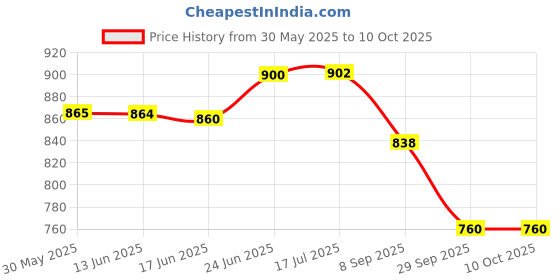 flipkart.com trp traders Front Disc Brake Caliper Assembly Compatible for Passion Pro and Super splender Brake Caliper trp traders Price History Graph from 30 May 2025 to 10 Oct 2025