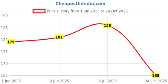 flipkart.com trp traders Front Disc Pad Compatible for Honda L ivo BS6/CB S hine BS6/S hine SP BS6 Vehicle Disc Pad trp traders Price History Graph from 1 Jun 2025 to 24 Oct 2025