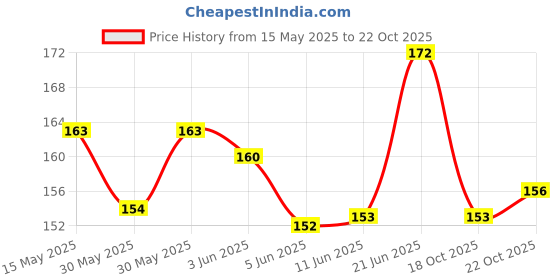 flipkart.com trp traders FRONT SHOCKERS REFLECTORS COMPATIBLE FOR BULLET ALL MODEL - SET OF 2 Bike Fairing Kit trp traders Price History Graph from 15 May 2025 to 22 Oct 2025