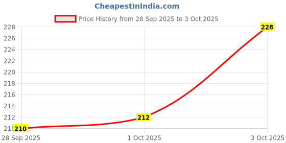 flipkart.com trp traders FUEL PUMP FILTER COMPATIBLE FOR R15 V3 Nylon Fuel Filter trp traders Price History Graph from 28 Sep 2025 to 3 Oct 2025