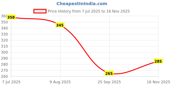 flipkart.com TRP Traders FZ FRONT FOOT REST BOTH LEFT AND RIGHT Foot Rest Price History Graph from 7 Jul 2025 to 16 Nov 2025