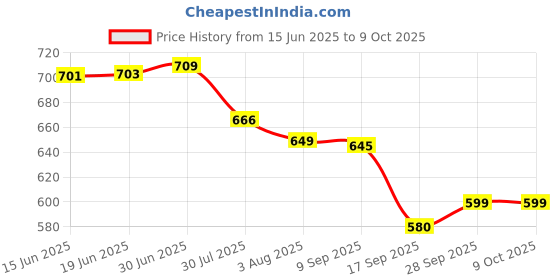 flipkart.com TRP Traders HTC AT-118 Professionals Trimmer And Haircut Rechargeable Beard And Moustaches Trimmer 90 min Runtime 3 Length Settings Price History Graph from 15 Jun 2025 to 9 Oct 2025