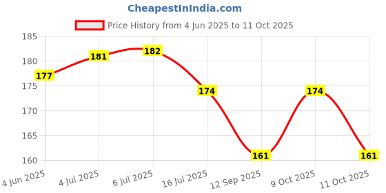 flipkart.com trp traders Moon Light Pocket Laser Torch with CREE Led Torch trp traders Price History Graph from 4 Jun 2025 to 11 Oct 2025