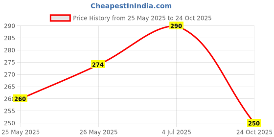 flipkart.com trp traders Motorcycle Clutch Brake Fluid Reservoir Brake Master Cylinder Pump Tank Oil Cup Bike Fairing Kit trp traders Price History Graph from 25 May 2025 to 24 Oct 2025