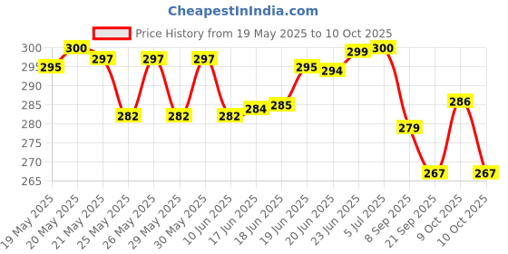 flipkart.com trp traders Multi Color Washable Scooty footmat mat Compatible for J upiter 125 TVS Jupiter Two Wheeler Mat trp traders Price History Graph from 19 May 2025 to 10 Oct 2025