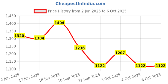 flipkart.com trp traders Pulsar 220/200 Self Starter Motor Vehicle Starter Motor trp traders Price History Graph from 2 Jun 2025 to 6 Oct 2025