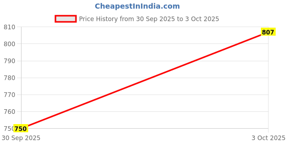 flipkart.com trp traders REAR Disc Brake Caliper Assembly Compatible for TVS Apache RTR (All Models) BS4 Brake Caliper trp traders Price History Graph from 30 Sep 2025 to 3 Oct 2025