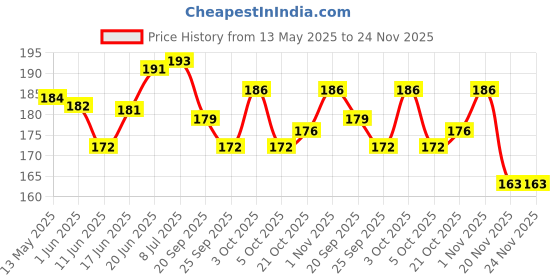 flipkart.com trp traders REAR DISC PAD COMPATIBLE FOR EEVE / OKINAWA / HERO ELETRIC SCOOTY Vehicle Disc Pad trp traders Price History Graph from 13 May 2025 to 24 Nov 2025