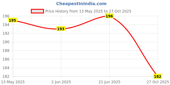 flipkart.com trp traders REAR - DISC PAD R15 V3 / FZ 250 / FAZER25 Vehicle Disc Pad trp traders Price History Graph from 13 May 2025 to 27 Oct 2025