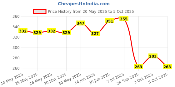 flipkart.com TRP Traders REAR FOOTREST ASSEMBLY COMPATIBLE FOR PULSER 200NS BOTH LEFT AND RIGHT Foot Rest Price History Graph from 20 May 2025 to 5 Oct 2025