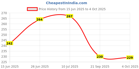 flipkart.com TRP Traders Rear Footrest Left Right for RE Bullet/Electra/Standard/Classic 350/500cc Foot Rest Price History Graph from 15 Jun 2025 to 4 Oct 2025