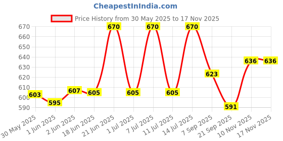 flipkart.com trp traders RF Wireless Remote DC 12V 24V 30A Adjustable Dimmer Switch Control LED 30 A Toggle Dimmer trp traders Price History Graph from 30 May 2025 to 17 Nov 2025