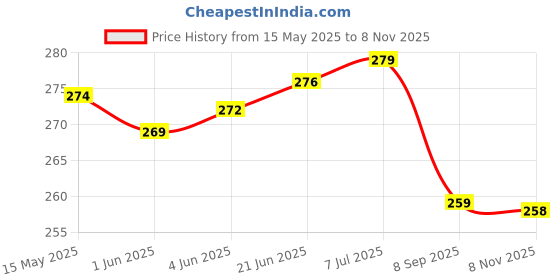 flipkart.com TRP Traders RTR REAR FOOT REST BOTH LEFT AND RIGHT Foot Rest Price History Graph from 15 May 2025 to 8 Nov 2025