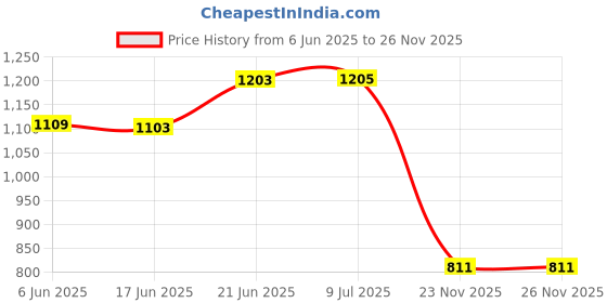flipkart.com trp traders Self Starter Motor Assembly Compatible for S uzuki A ccess 125/Lets Vehicle Starter Motor trp traders Price History Graph from 6 Jun 2025 to 23 Nov 2025