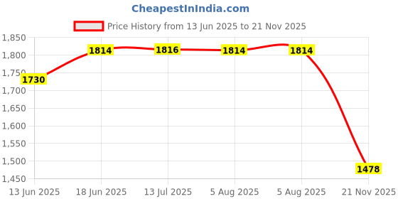 flipkart.com trp traders Self Starter Motor Assembly Compatible for T VS 160 4V / 200 4V Vehicle Starter Motor trp traders Price History Graph from 13 Jun 2025 to 21 Nov 2025
